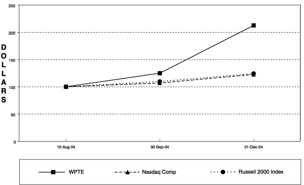 (PERFORMANCE GRAPH)